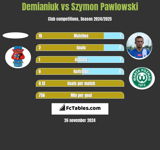 Demianiuk vs Szymon Pawlowski h2h player stats