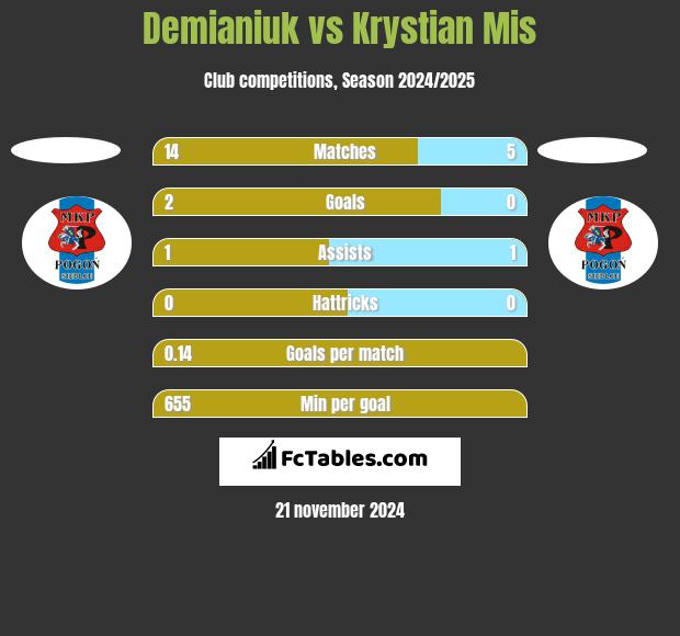 Demianiuk vs Krystian Mis h2h player stats