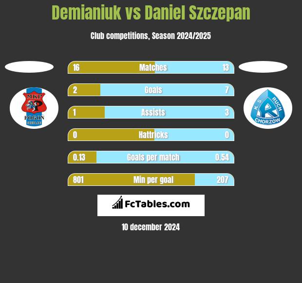 Demianiuk vs Daniel Szczepan h2h player stats