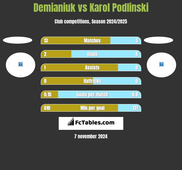 Demianiuk vs Karol Podlinski h2h player stats