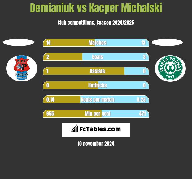 Demianiuk vs Kacper Michalski h2h player stats