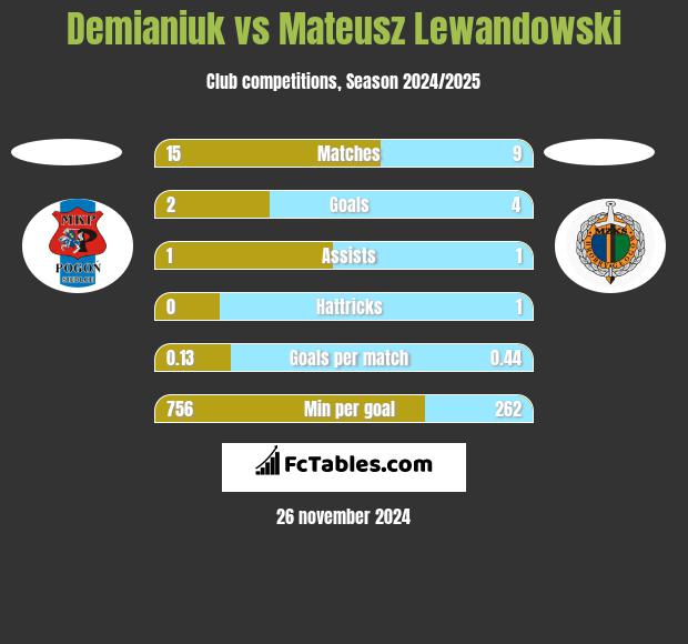 Demianiuk vs Mateusz Lewandowski h2h player stats