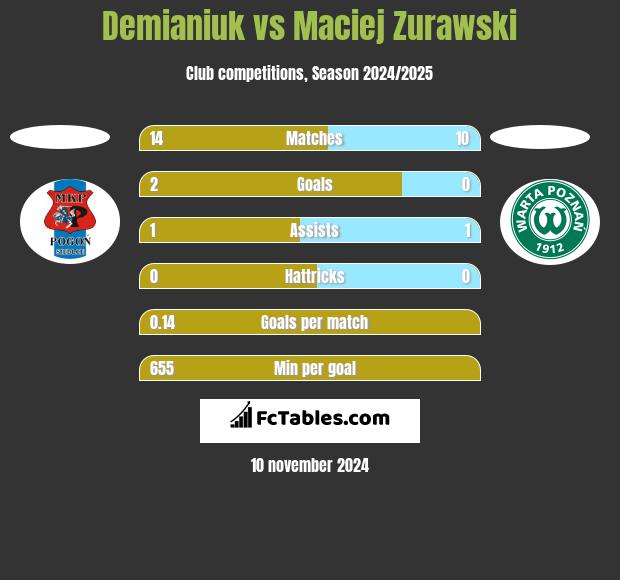 Demianiuk vs Maciej Zurawski h2h player stats