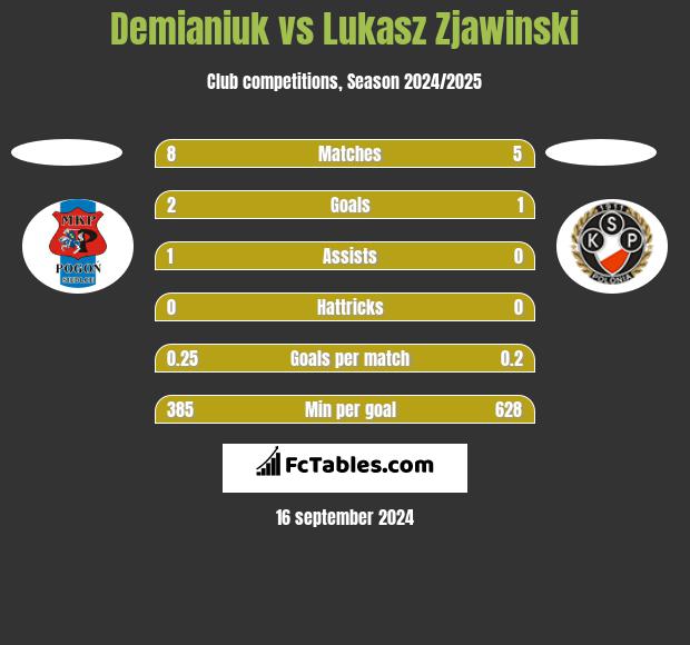 Demianiuk vs Lukasz Zjawinski h2h player stats