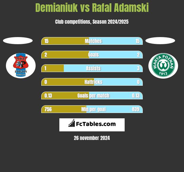 Demianiuk vs Rafal Adamski h2h player stats