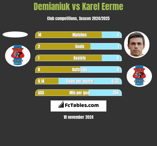 Demianiuk vs Karel Eerme h2h player stats