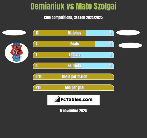 Demianiuk vs Mate Szolgai h2h player stats