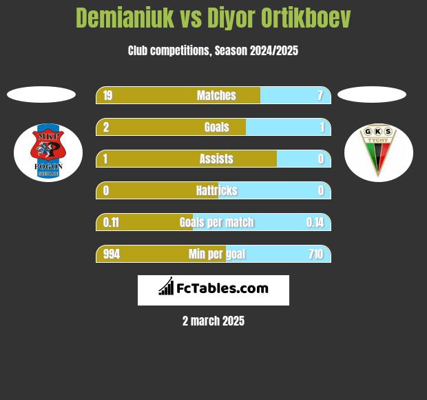 Demianiuk vs Diyor Ortikboev h2h player stats