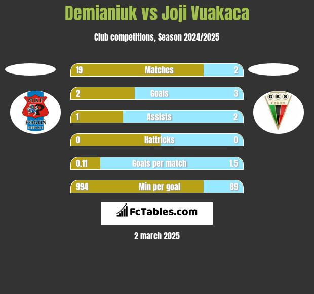 Demianiuk vs Joji Vuakaca h2h player stats