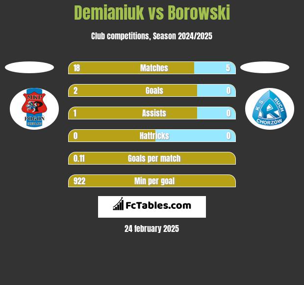 Demianiuk vs Borowski h2h player stats