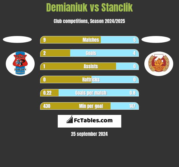 Demianiuk vs Stanclik h2h player stats