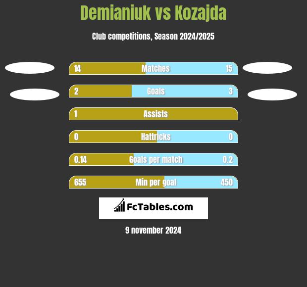 Demianiuk vs Kozajda h2h player stats