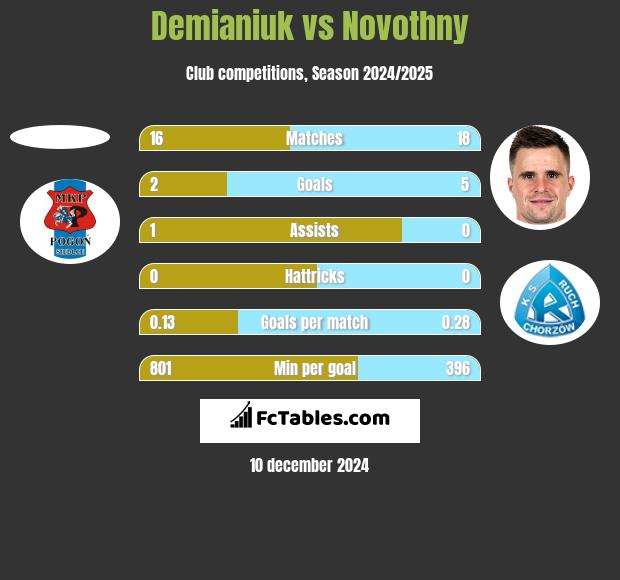 Demianiuk vs Novothny h2h player stats