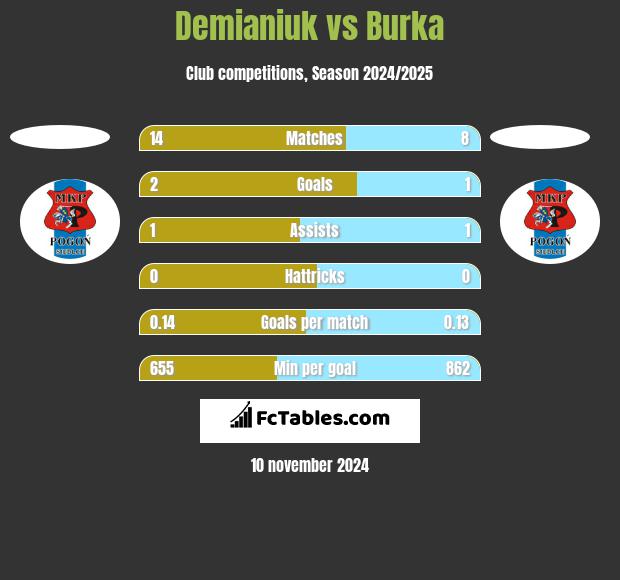 Demianiuk vs Burka h2h player stats