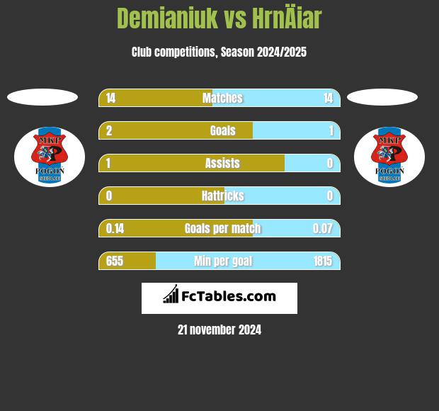 Demianiuk vs HrnÄiar h2h player stats