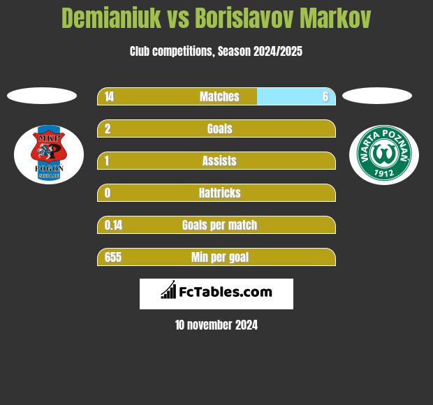 Demianiuk vs Borislavov Markov h2h player stats