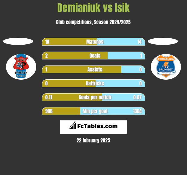 Demianiuk vs Isik h2h player stats