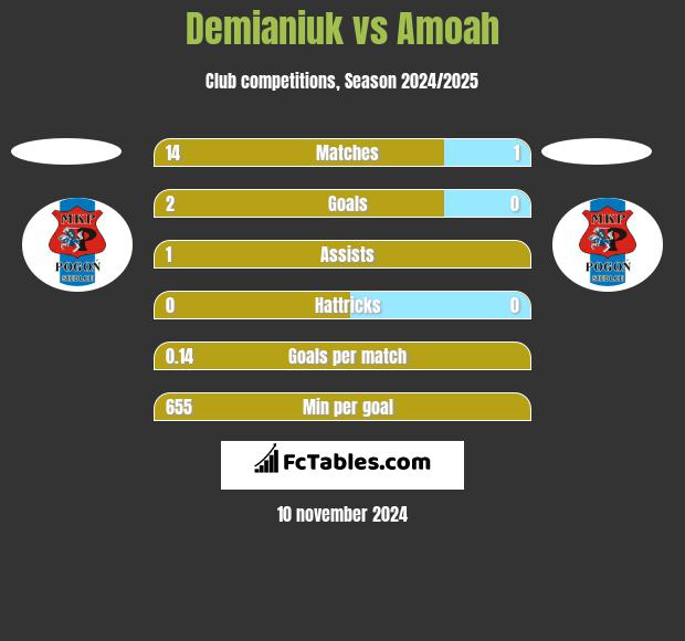 Demianiuk vs Amoah h2h player stats