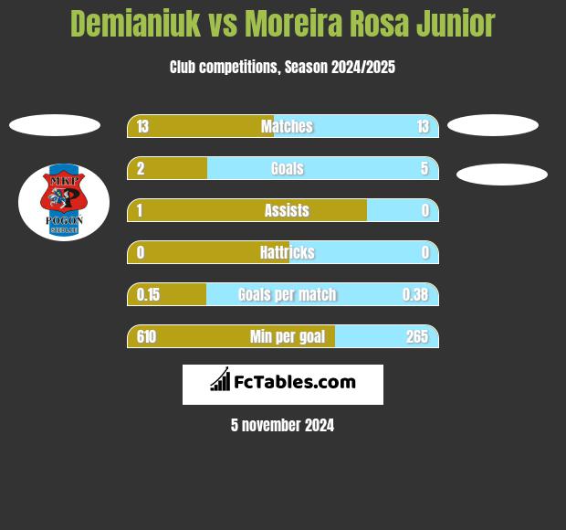 Demianiuk vs Moreira Rosa Junior h2h player stats