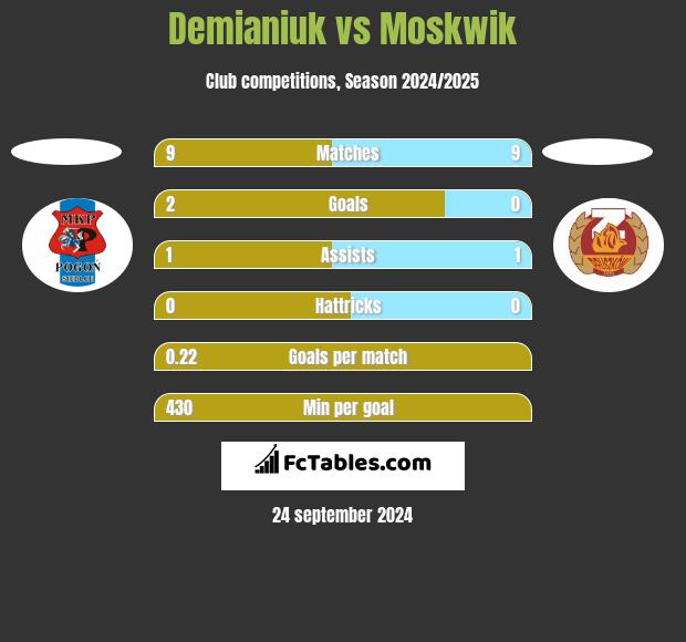 Demianiuk vs Moskwik h2h player stats