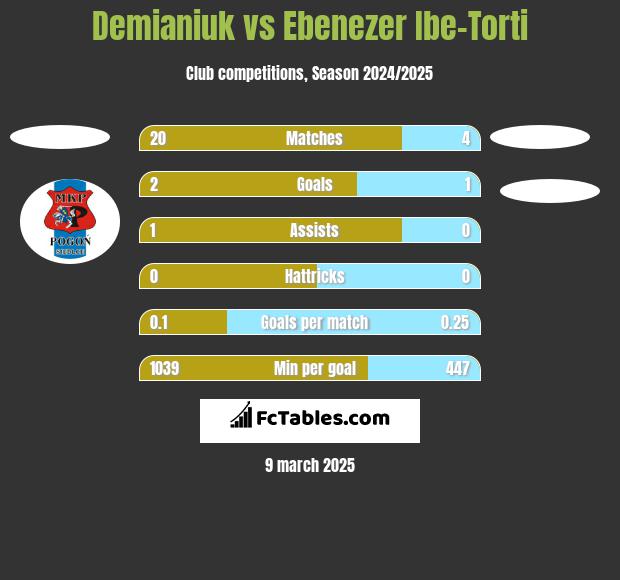 Demianiuk vs Ebenezer Ibe-Torti h2h player stats