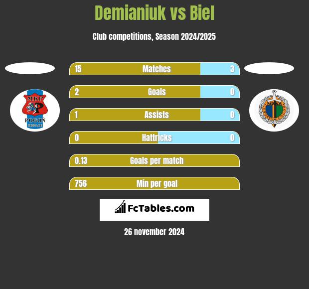 Demianiuk vs Biel h2h player stats