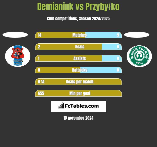 Demianiuk vs Przybyłko h2h player stats