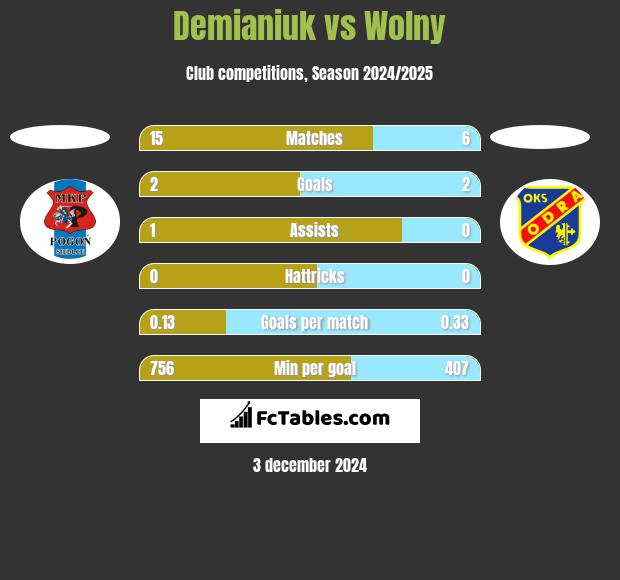 Demianiuk vs Wolny h2h player stats