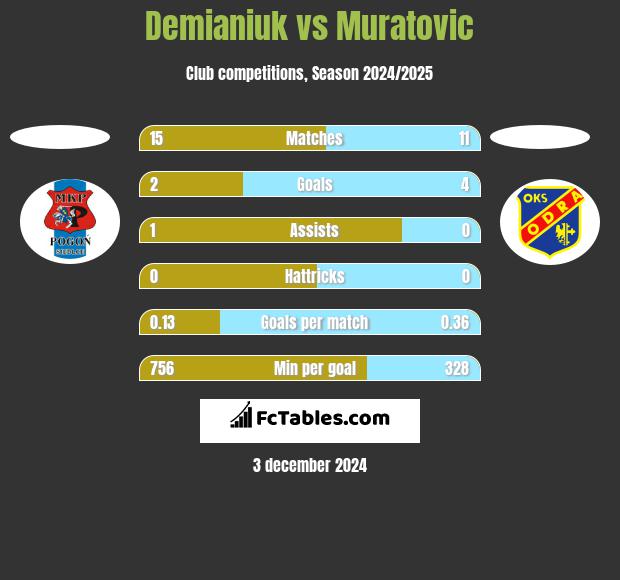 Demianiuk vs Muratovic h2h player stats