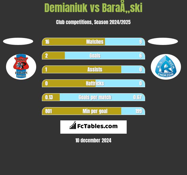 Demianiuk vs BaraÅ„ski h2h player stats