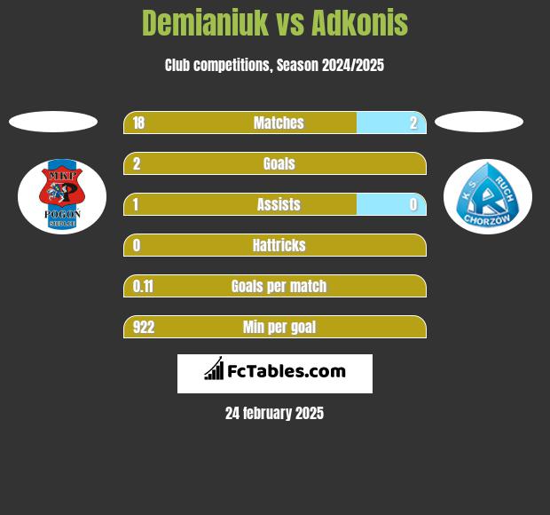 Demianiuk vs Adkonis h2h player stats