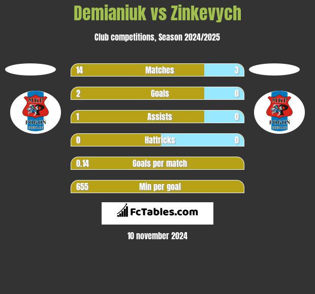 Demianiuk vs Zinkevych h2h player stats