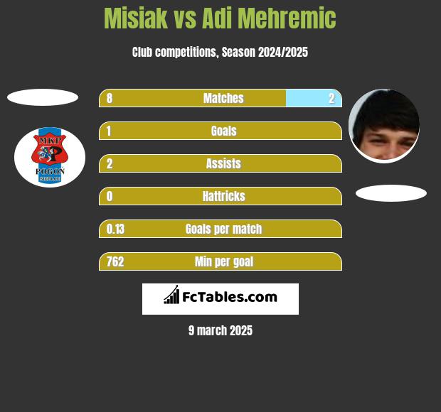 Misiak vs Adi Mehremic h2h player stats