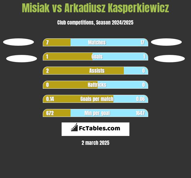 Misiak vs Arkadiusz Kasperkiewicz h2h player stats