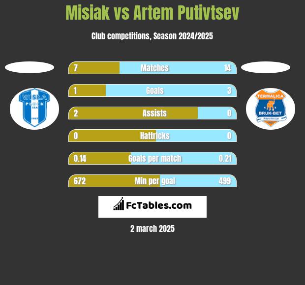 Misiak vs Artem Putivtsev h2h player stats