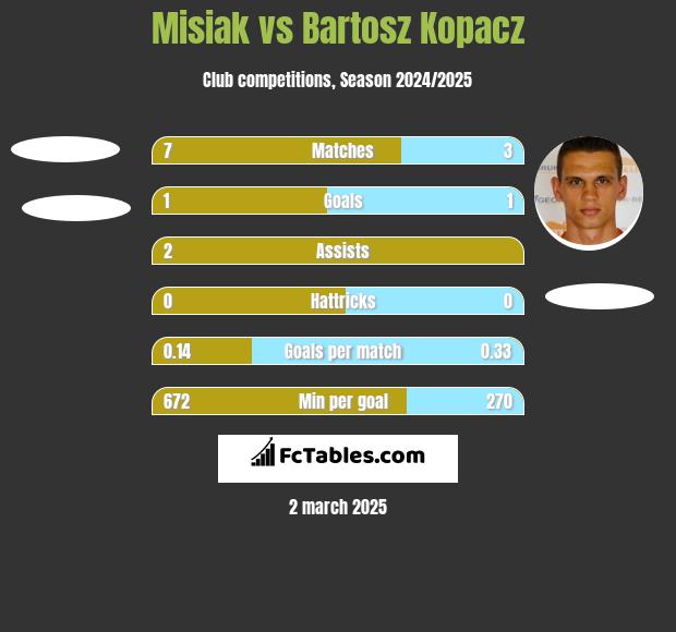 Misiak vs Bartosz Kopacz h2h player stats