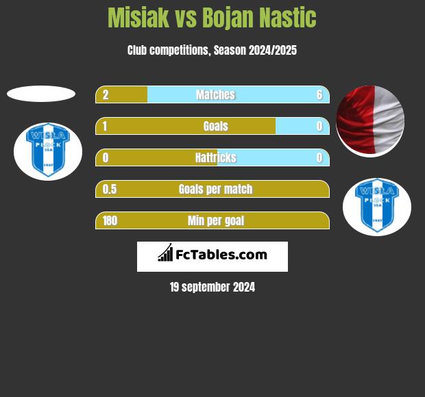 Misiak vs Bojan Nastic h2h player stats