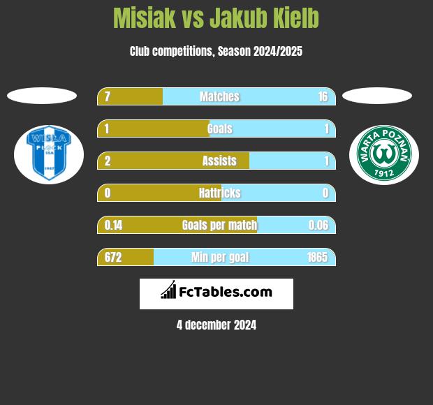 Misiak vs Jakub Kiełb h2h player stats