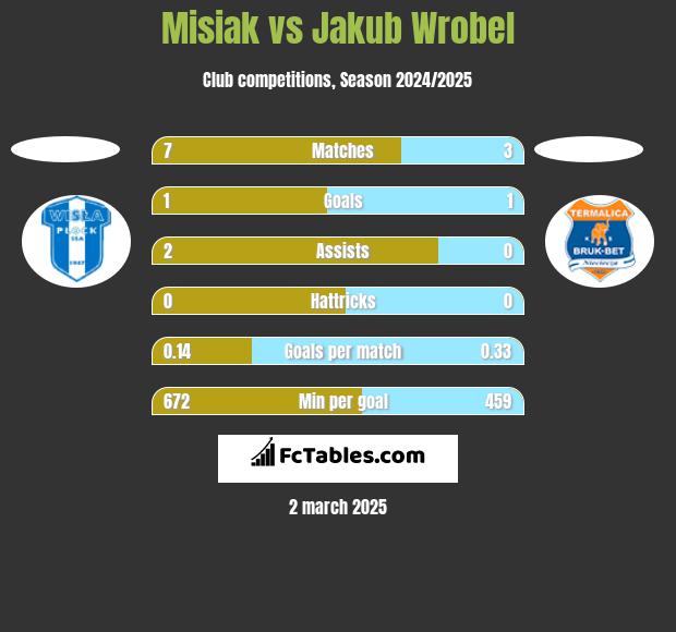 Misiak vs Jakub Wrobel h2h player stats