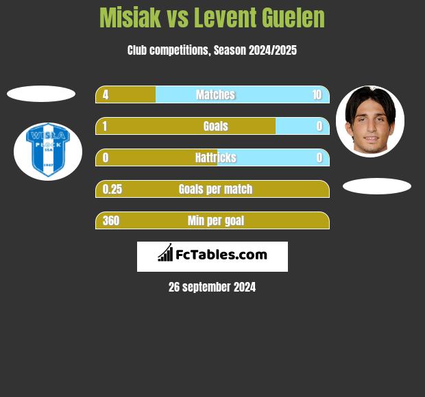 Misiak vs Levent Guelen h2h player stats