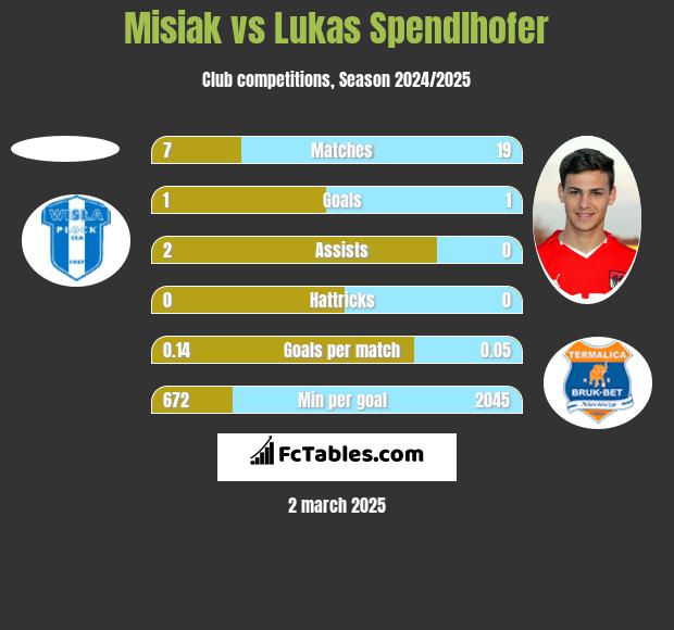 Misiak vs Lukas Spendlhofer h2h player stats