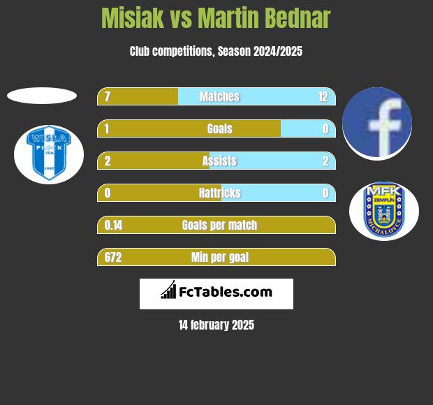 Misiak vs Martin Bednar h2h player stats