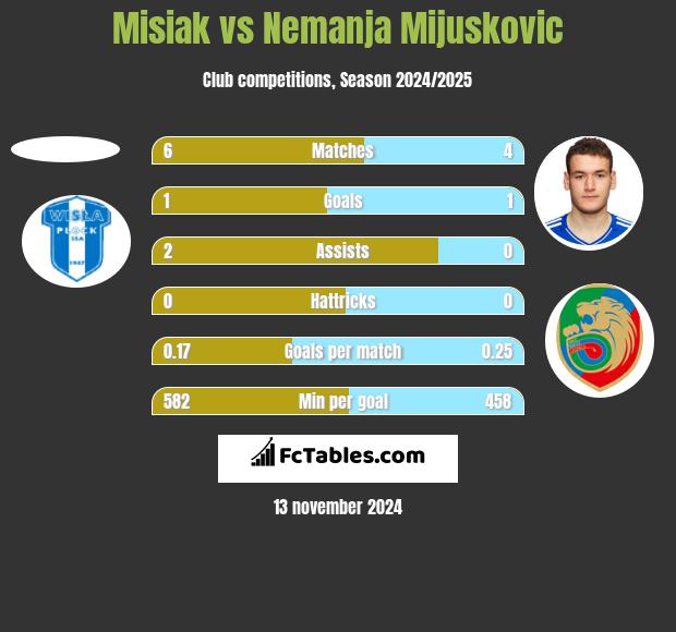 Misiak vs Nemanja Mijuskovic h2h player stats