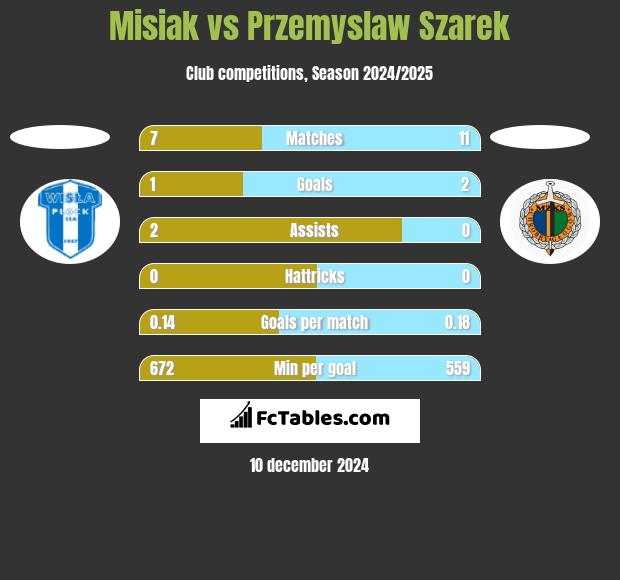 Misiak vs Przemyslaw Szarek h2h player stats