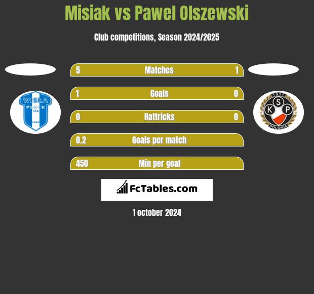 Misiak vs Pawel Olszewski h2h player stats