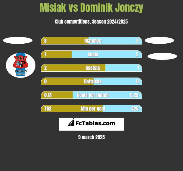 Misiak vs Dominik Jonczy h2h player stats