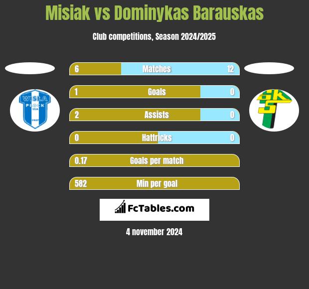 Misiak vs Dominykas Barauskas h2h player stats