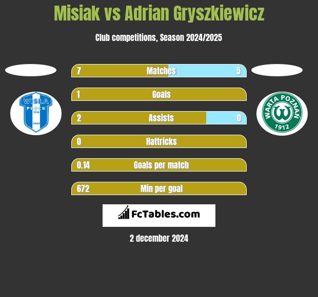 Misiak vs Adrian Gryszkiewicz h2h player stats