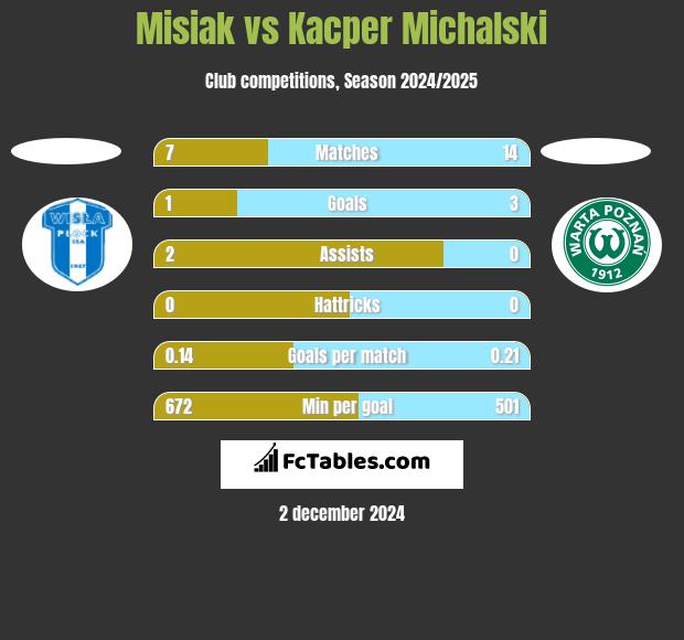 Misiak vs Kacper Michalski h2h player stats