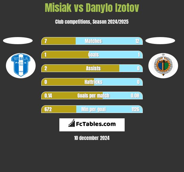 Misiak vs Danylo Izotov h2h player stats